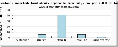 tryptophan and nutritional content in lamb shank